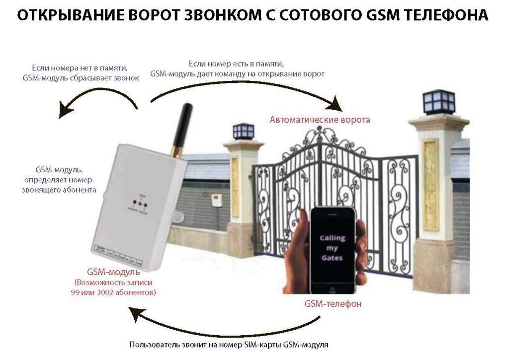 Сим карта для ворот автоматических