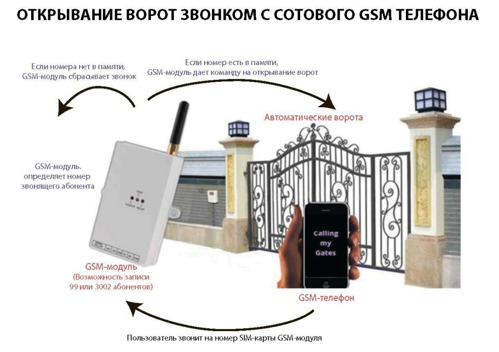 Открывание ворот звонком с сотового GSM телефона.