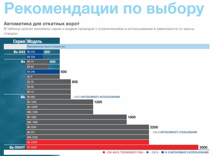 Рекомендации для выбора автоматики откатных ворот